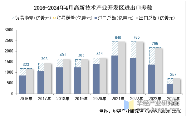 2016-2024年4月高新技术产业开发区进出口差额