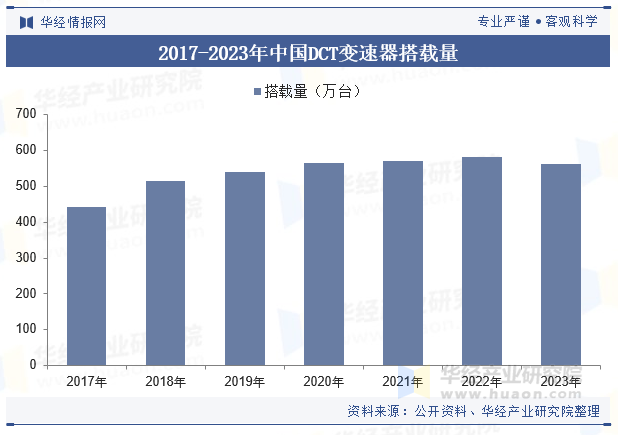 2017-2023年中国DCT变速器搭载量