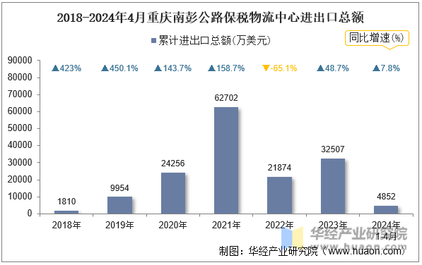2018-2024年4月重庆南彭公路保税物流中心进出口总额