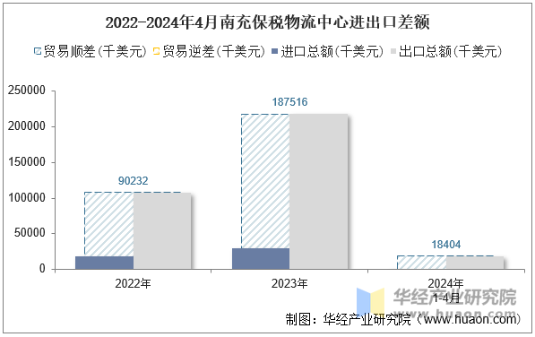 2022-2024年4月南充保税物流中心进出口差额