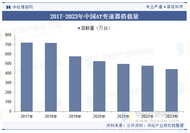 2017-2023年中国AT变速器搭载量