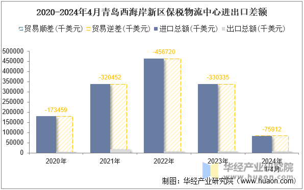2020-2024年4月青岛西海岸新区保税物流中心进出口差额