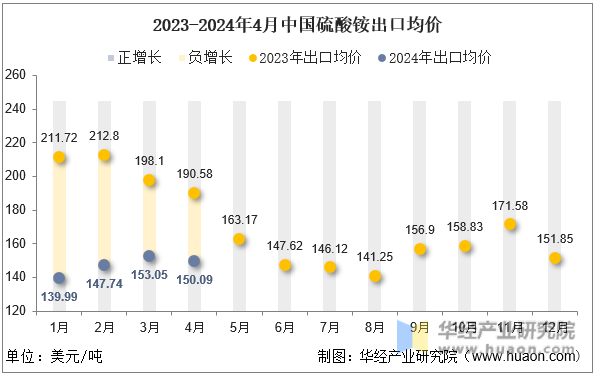 2023-2024年4月中国硫酸铵出口均价