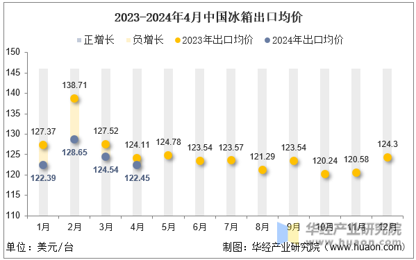2023-2024年4月中国冰箱出口均价