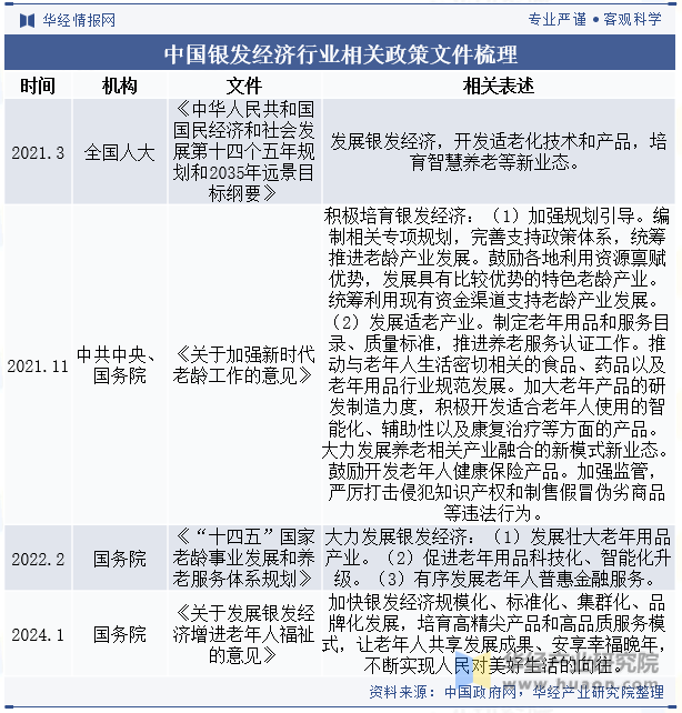中国银发经济行业相关政策文件梳理