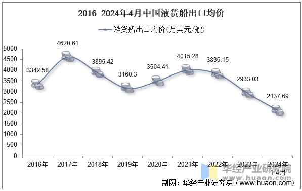 2016-2024年4月中国液货船出口均价