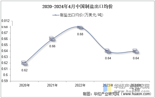 2020-2024年4月中国轴承出口均价