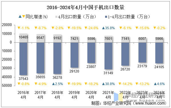 2016-2024年4月中国手机出口数量