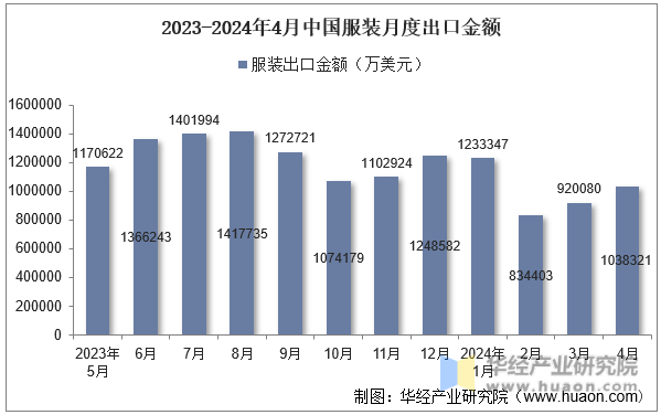 2023-2024年4月中国服装月度出口金额