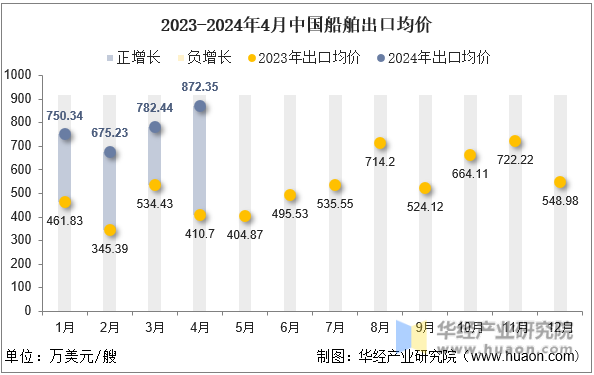 2023-2024年4月中国船舶出口均价