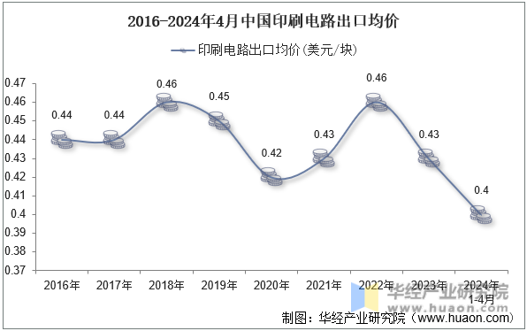 2016-2024年4月中国印刷电路出口均价