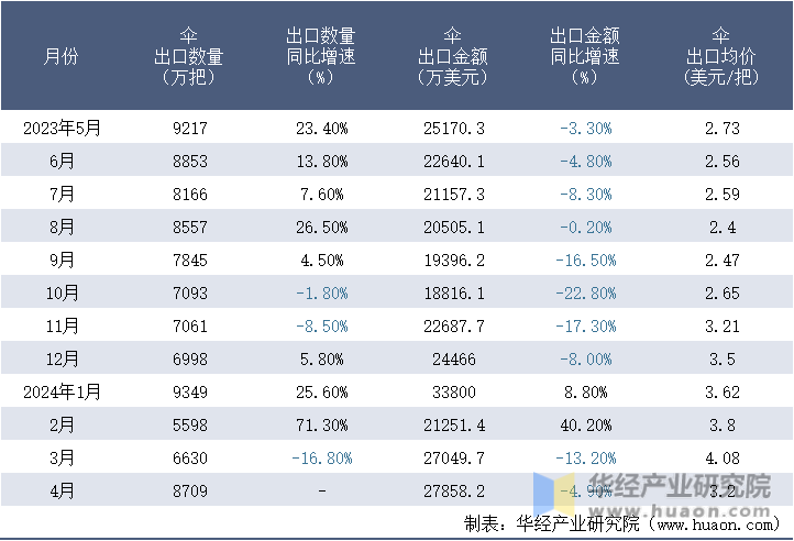 2023-2024年4月中国伞出口情况统计表