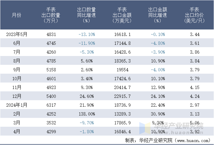 2023-2024年4月中国手表出口情况统计表