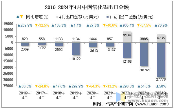 2016-2024年4月中国氧化铝出口金额