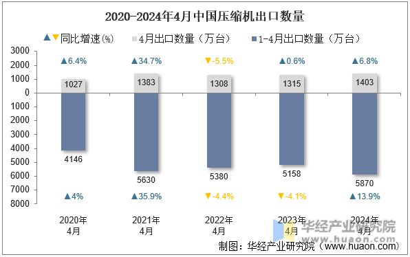 2020-2024年4月中国压缩机出口数量