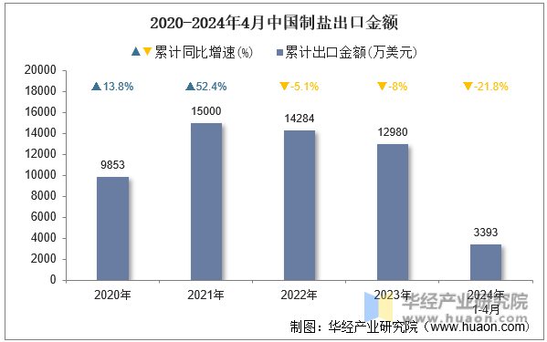 2020-2024年4月中国制盐出口金额