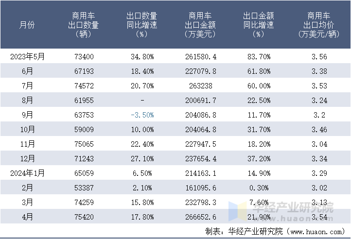 2023-2024年4月中国商用车出口情况统计表