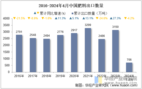 2016-2024年4月中国肥料出口数量