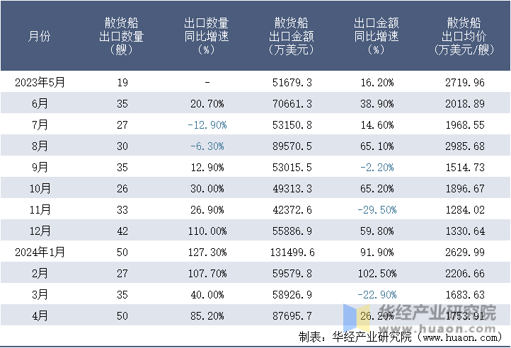 2023-2024年4月中国散货船出口情况统计表