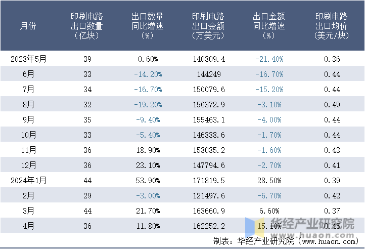 2023-2024年4月中国印刷电路出口情况统计表