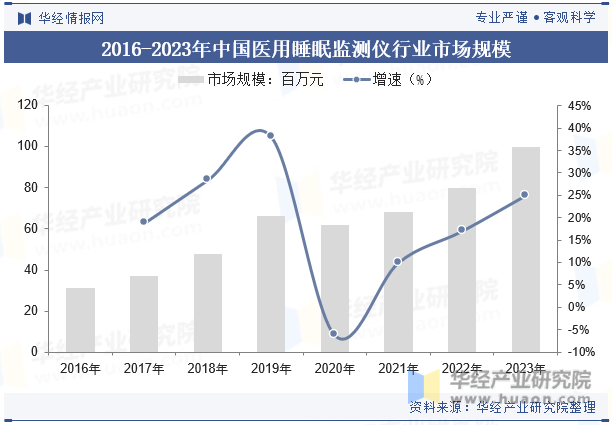 2016-2023年中国医用睡眠监测仪行业市场规模
