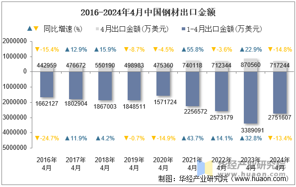 2016-2024年4月中国钢材出口金额