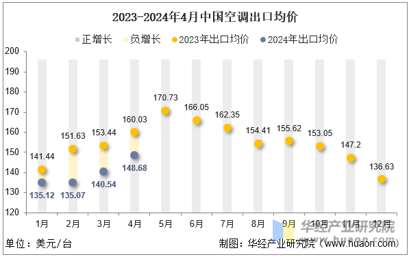 2023-2024年4月中国空调出口均价