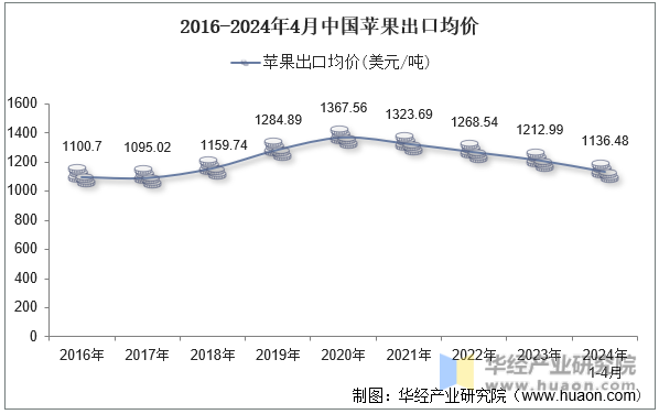 2016-2024年4月中国苹果出口均价
