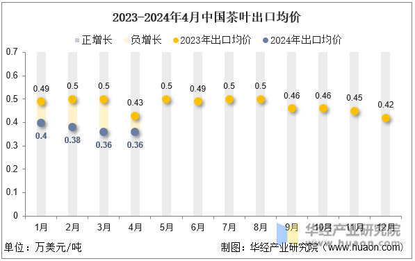 2023-2024年4月中国茶叶出口均价