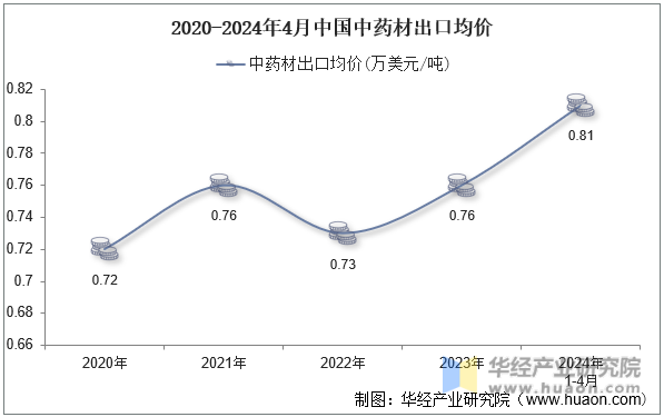 2020-2024年4月中国中药材出口均价