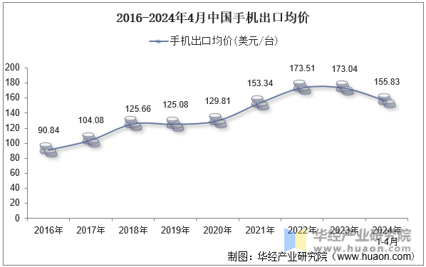 2016-2024年4月中国手机出口均价