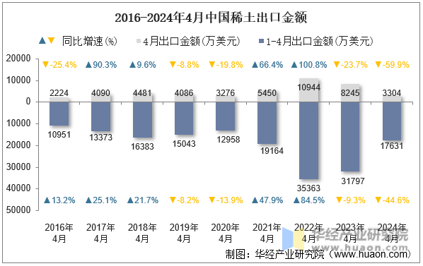 2016-2024年4月中国稀土出口金额