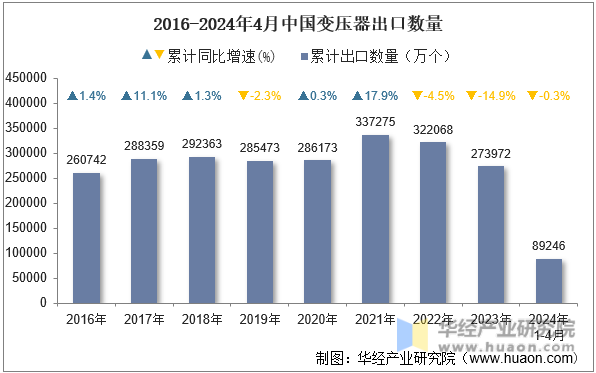 2016-2024年4月中国变压器出口数量