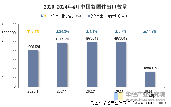 2020-2024年4月中國緊固件出口數(shù)量