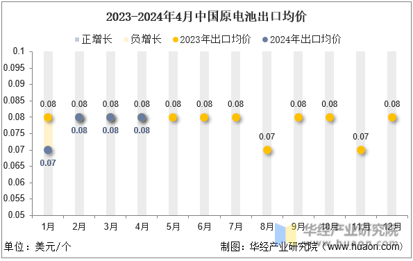 2023-2024年4月中国原电池出口均价