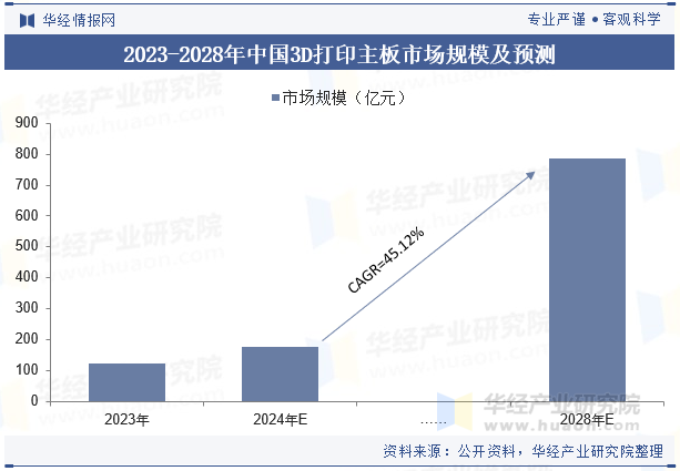 2023-2028年中国3D打印主板市场规模及预测