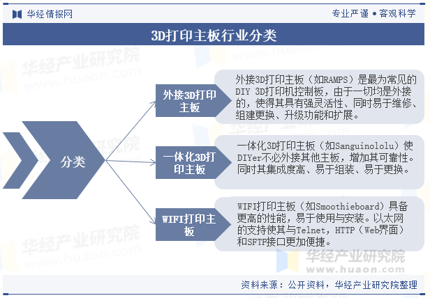 3D打印主板行业分类