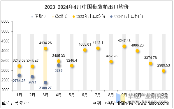 2023-2024年4月中国集装箱出口均价