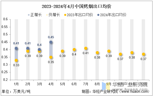 2023-2024年4月中国烤烟出口均价