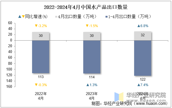 2022-2024年4月中国水产品出口数量