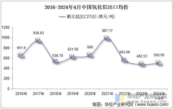 2016-2024年4月中国氧化铝出口均价