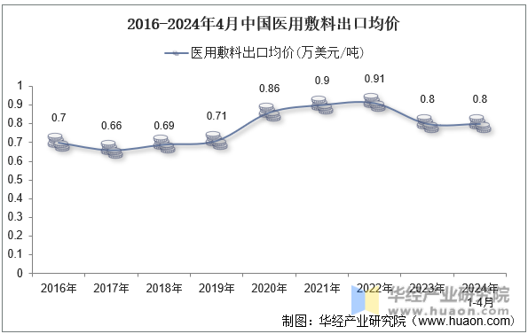 2016-2024年4月中国医用敷料出口均价