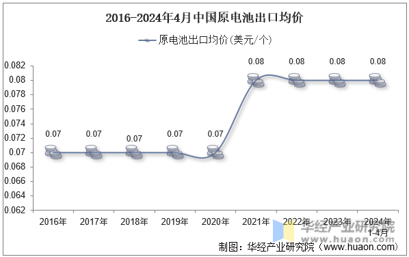 2016-2024年4月中国原电池出口均价