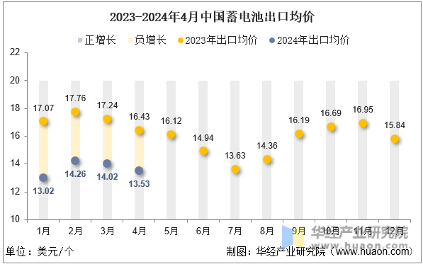 2023-2024年4月中国蓄电池出口均价