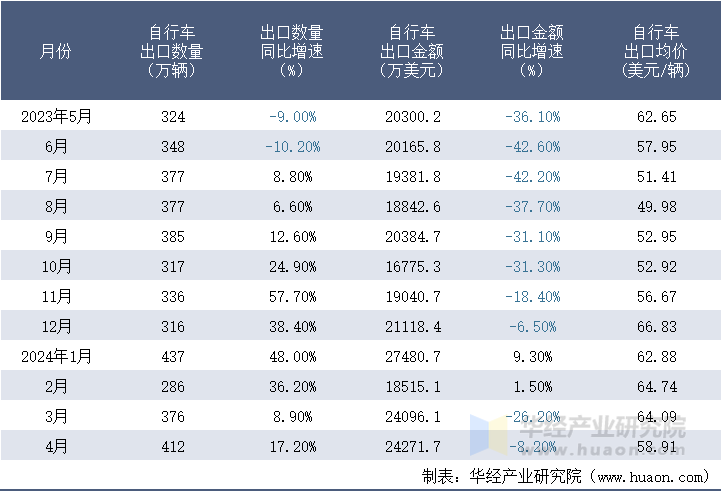 2023-2024年4月中国自行车出口情况统计表