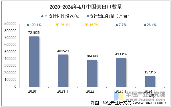 2020-2024年4月中国泵出口数量