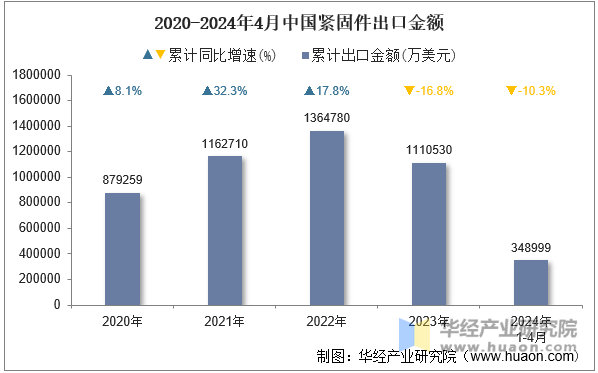 2020-2024年4月中國緊固件出口金額