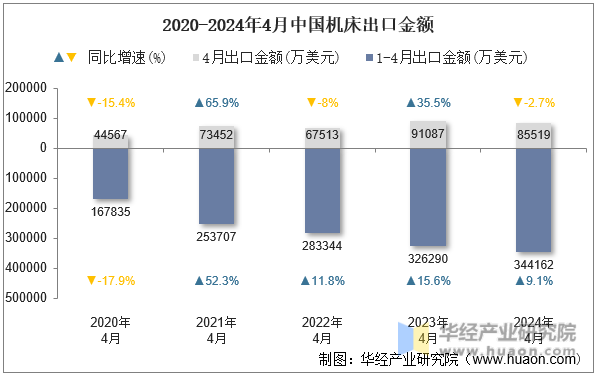 2020-2024年4月中国机床出口金额