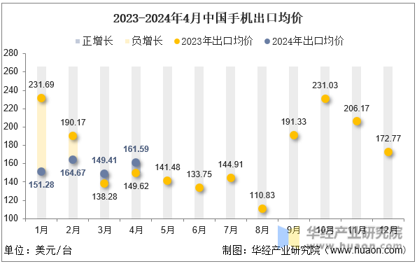 2023-2024年4月中国手机出口均价