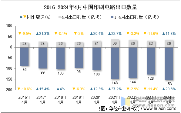 2016-2024年4月中国印刷电路出口数量
